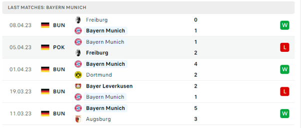Phong độ thi đấu gần đây của Bayern Munich