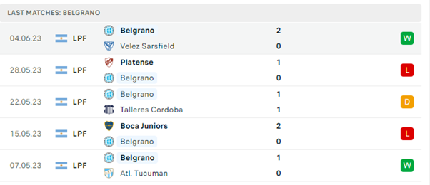 Phong độ thi đấu gần đây của Belgrano