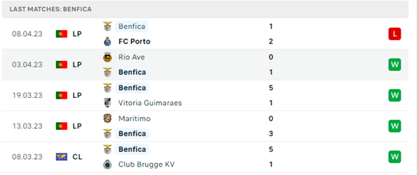 Phong độ thi đấu gần đây của Benfica