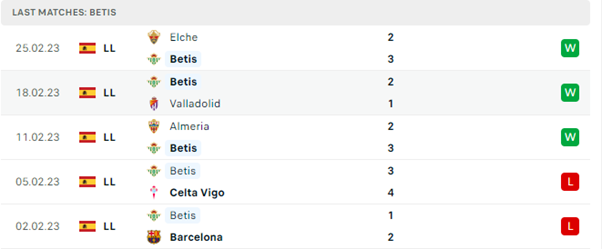 Phong độ thi đấu gần đây của Betis