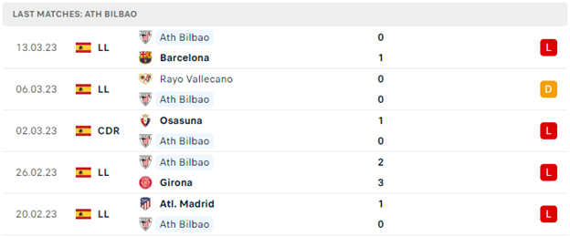 Phong độ thi đấu gần đây của Bilbao