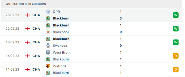 Phong độ thi đấu gần đây của Blackburn Rovers