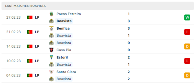 Phong độ thi đấu gần đây của Boavista