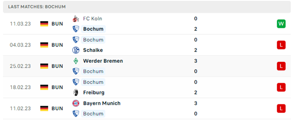 Phong độ thi đấu gần đây của Bochum