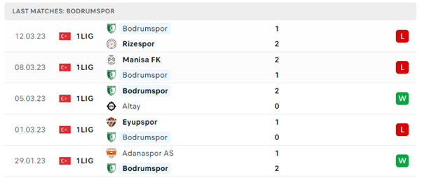 Phong độ thi đấu gần đây của Bodrumspor