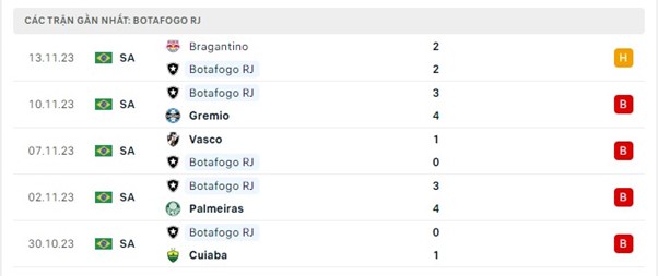 Phong độ thi đấu gần đây của Botafogo