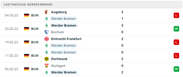 Phong độ thi đấu gần đây của Bremen
