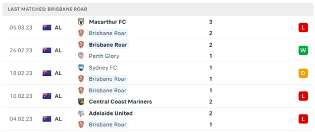 Phong độ thi đấu gần đây của Brisbane Roar