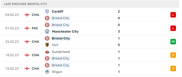  Phong độ thi đấu gần đây của Bristol City