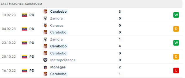 Phong độ thi đấu gần đây của Carabobo