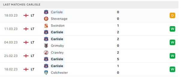Phong độ thi đấu gần đây của Carlisle United