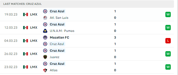 Phong độ thi đấu gần đây của Cruz Azul