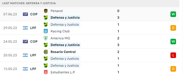 Phong độ thi đấu gần đây của Defensa Justicia