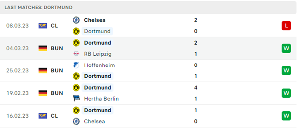 Phong độ thi đấu gần đây của Dortmund