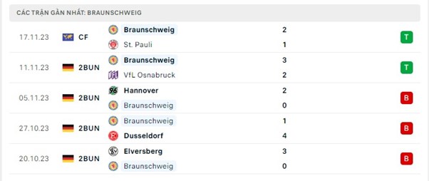 Phong độ thi đấu gần đây của Eintracht Braunschweig