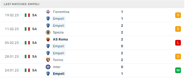 Phong độ thi đấu gần đây của Empoli