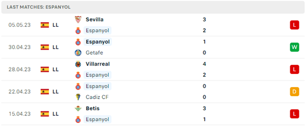 Phong độ thi đấu gần đây của Espanyol