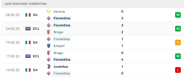 Phong độ thi đấu gần đây của Fiorentina