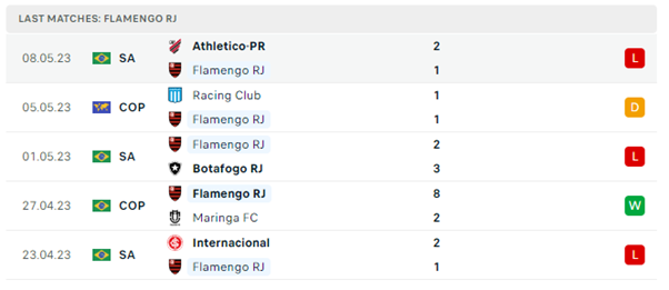 Phong độ thi đấu gần đây của Flamengo