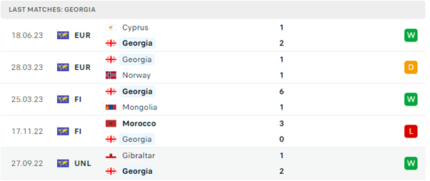 Phong độ thi đấu gần đây của Georgia