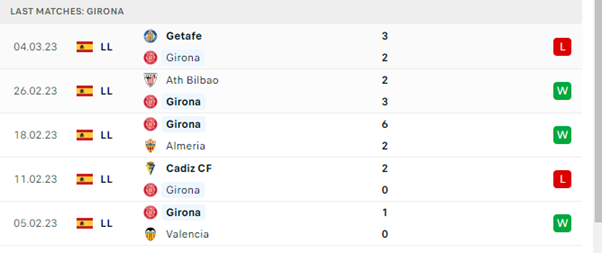 Phong độ thi đấu gần đây của Girona