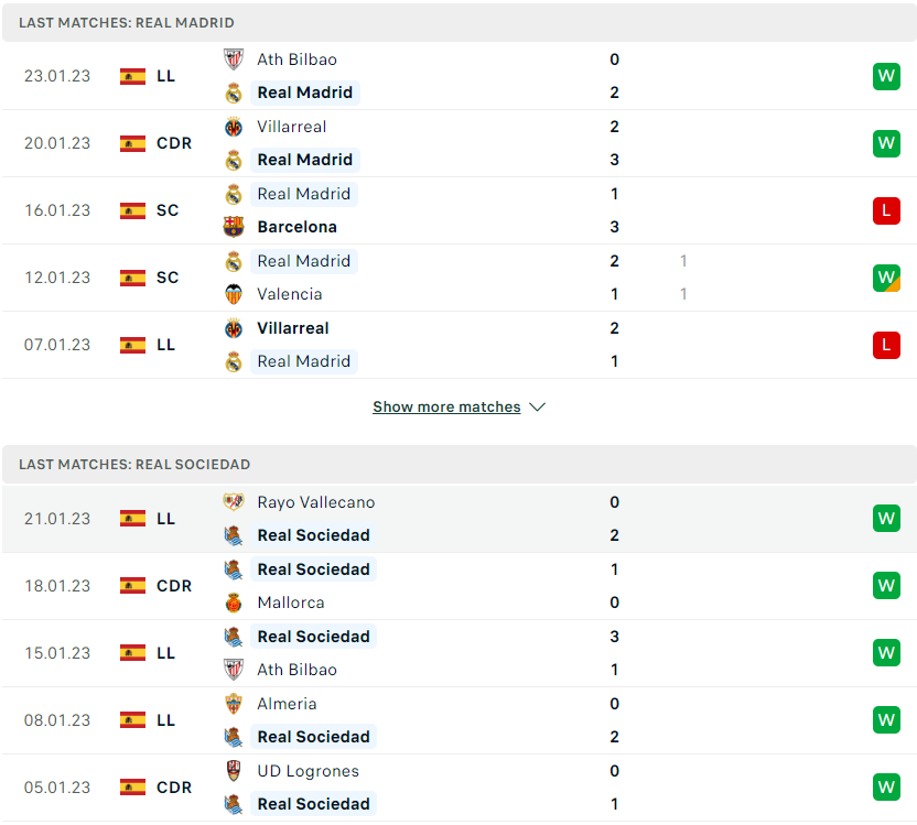Phong độ thi đấu gần đây của hai đội Real Madrid vs Real Sociedad