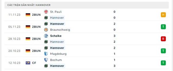 Phong độ thi đấu gần đây của Hannover