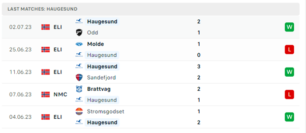 Phong độ thi đấu gần đây của Haugesund