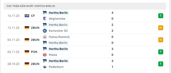 Phong độ thi đấu gần đây của Hertha Berlin