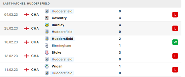 Phong độ thi đấu gần đây của Huddersfield