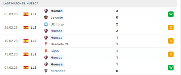 Phong độ thi đấu gần đây của Huesca