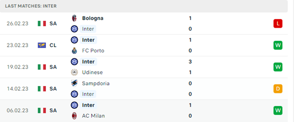 Phong độ thi đấu gần đây của Inter