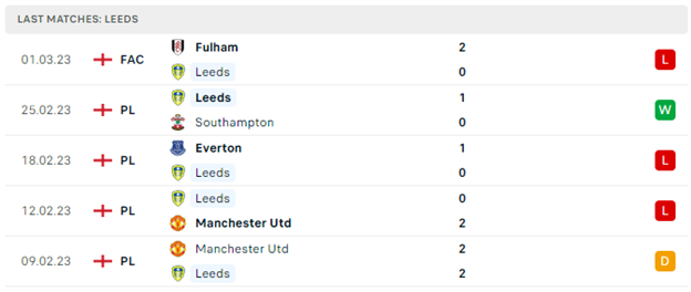Phong độ thi đấu gần đây của Leeds United