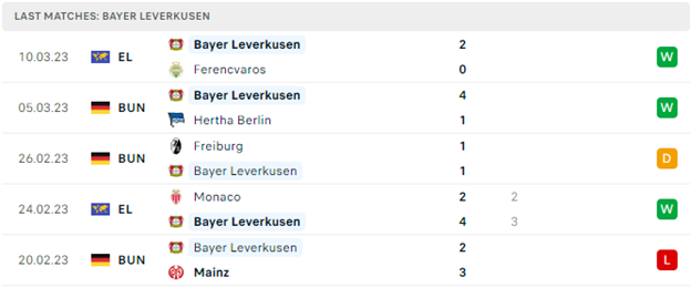 Phong độ thi đấu gần đây của Leverkusen