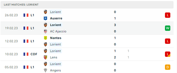 Phong độ thi đấu gần đây của Lorient