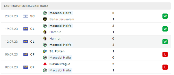 Phong độ thi đấu gần đây của Maccabi Haifa