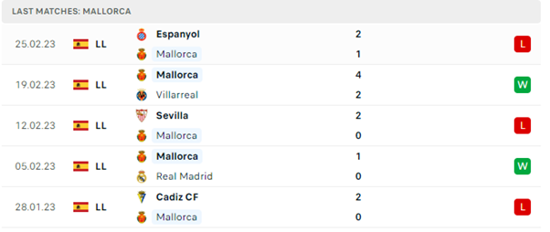 Phong độ thi đấu gần đây của Mallorca