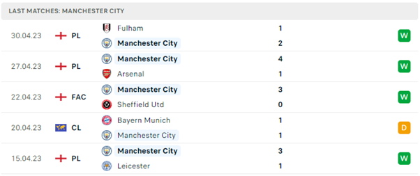 Phong độ thi đấu gần đây của Manchester City