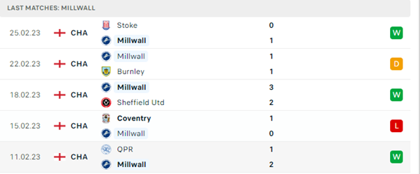Phong độ thi đấu gần đây của Millwall