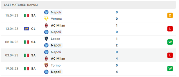 Phong độ thi đấu gần đây của Napoli