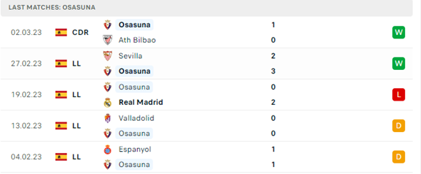 Phong độ thi đấu gần đây của Osasuna