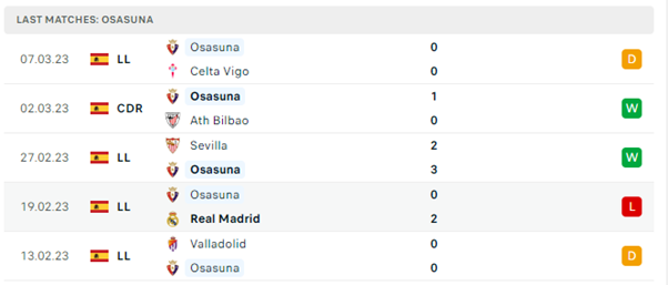 Phong độ thi đấu gần đây của Osasuna