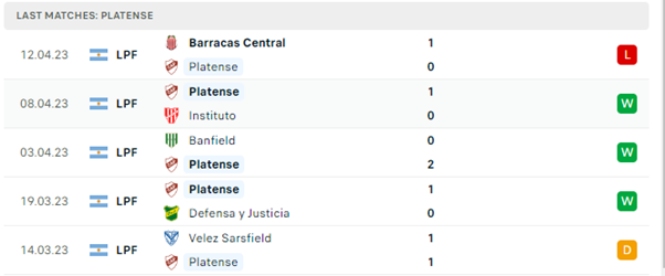 Phong độ thi đấu gần đây của Platense