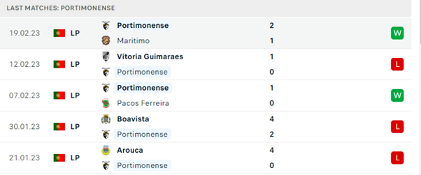 Phong độ thi đấu gần đây của Portimonense