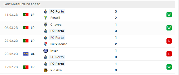 Phong độ thi đấu gần đây của Porto