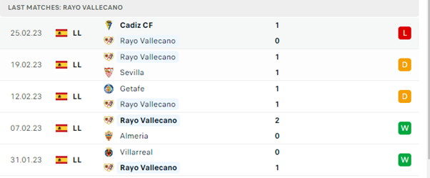 Phong độ thi đấu gần đây của Rayo Vallecano