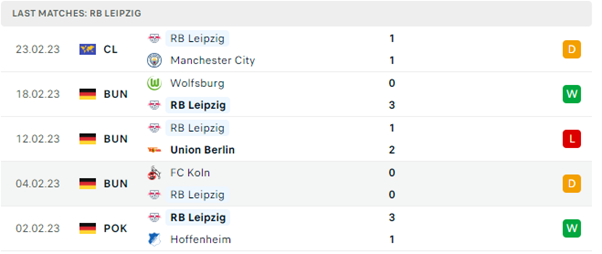 Phong độ thi đấu gần đây của RB Leipzig