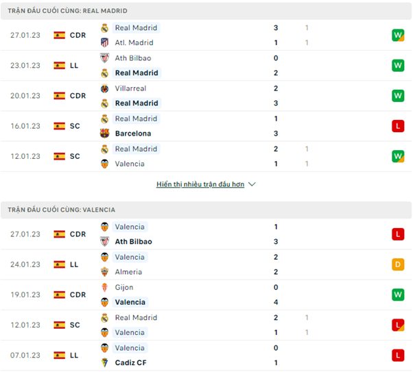 Phong độ thi đấu gần đây của Real Madrid vs Valencia