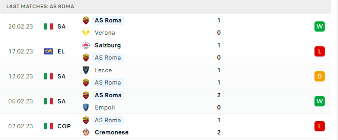 Phong độ thi đấu gần đây của As Roma