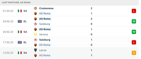 Phong độ thi đấu gần đây của Roma